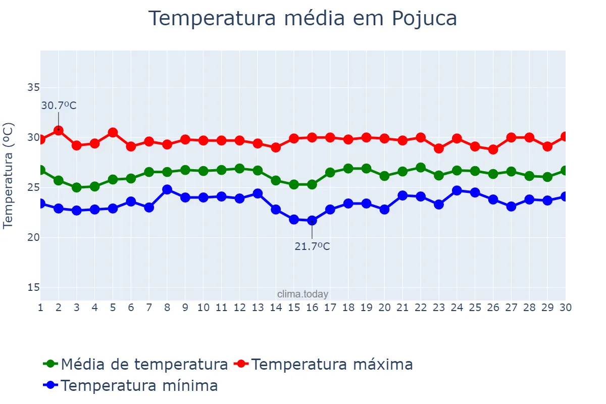 Temperatura em novembro em Pojuca, BA, BR