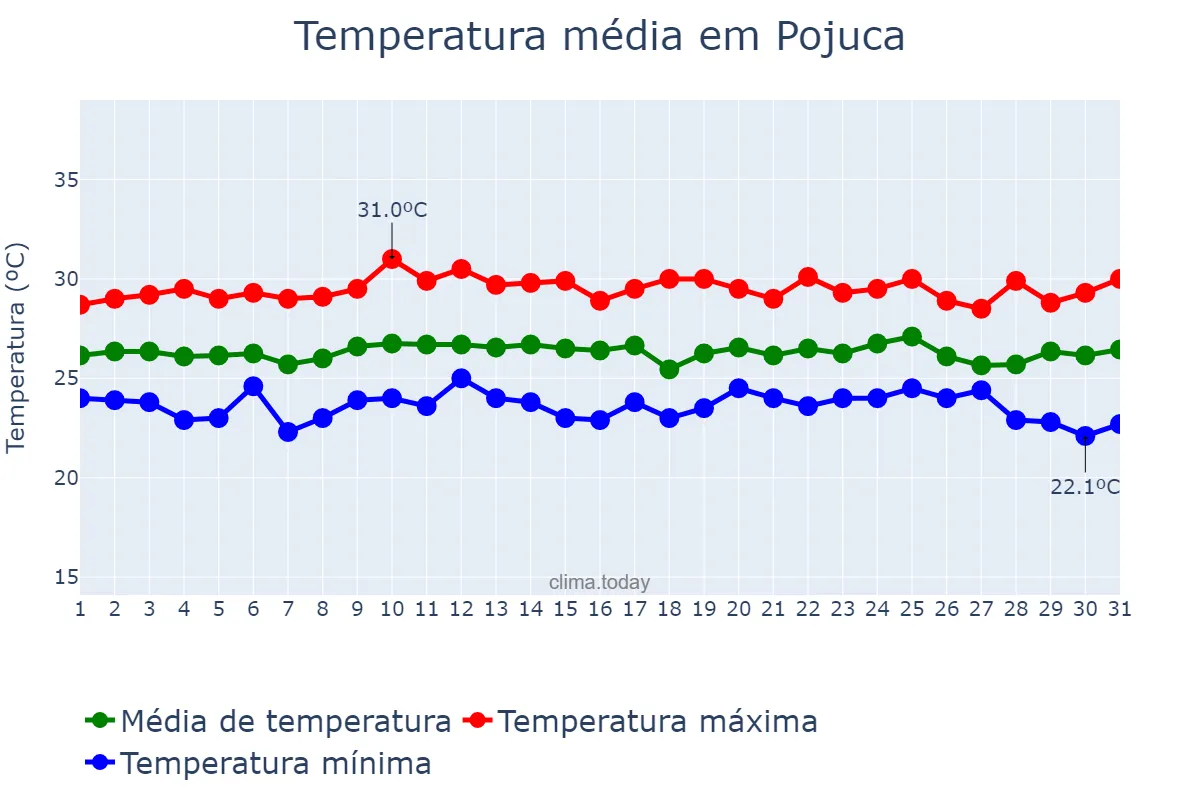Temperatura em outubro em Pojuca, BA, BR