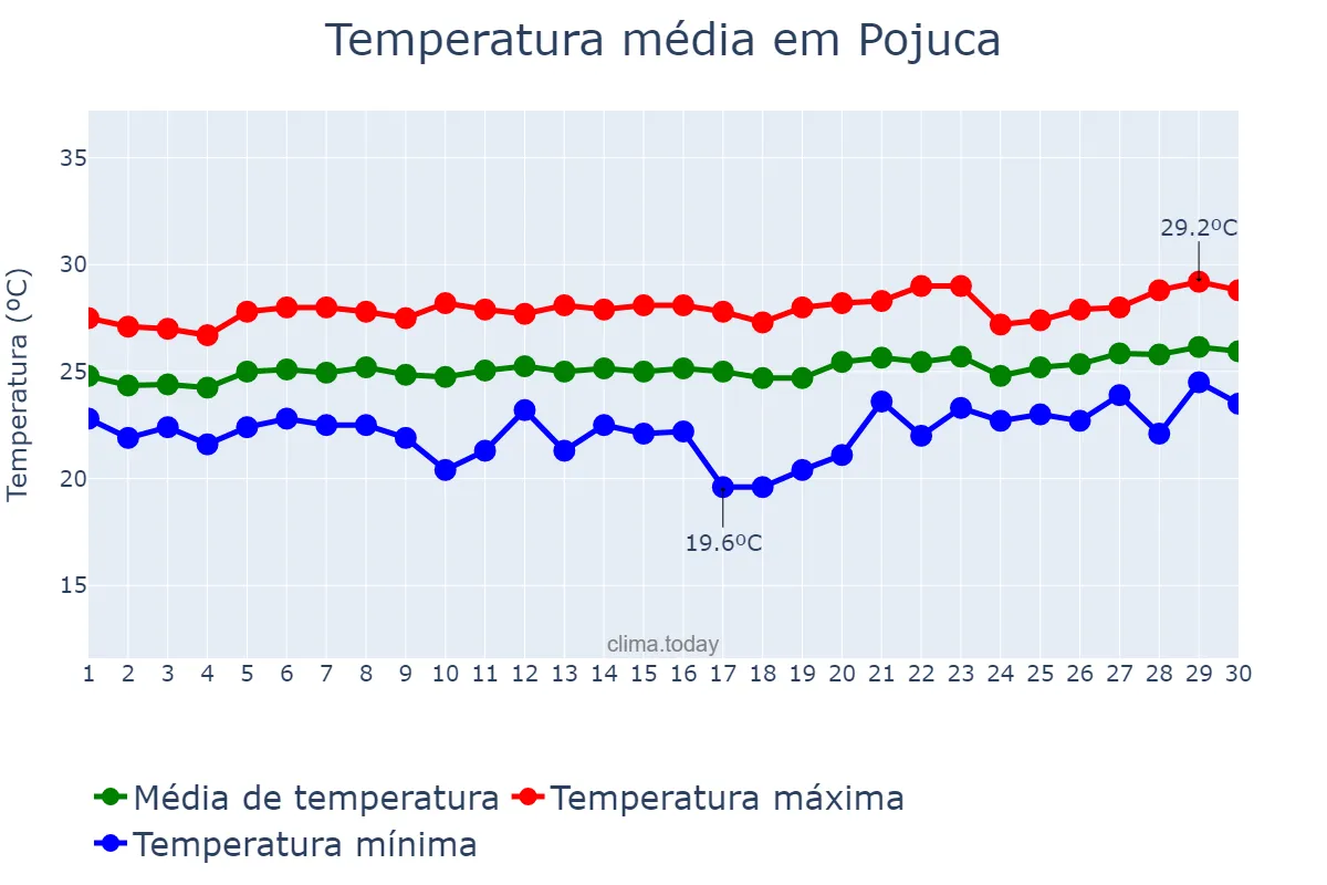 Temperatura em setembro em Pojuca, BA, BR
