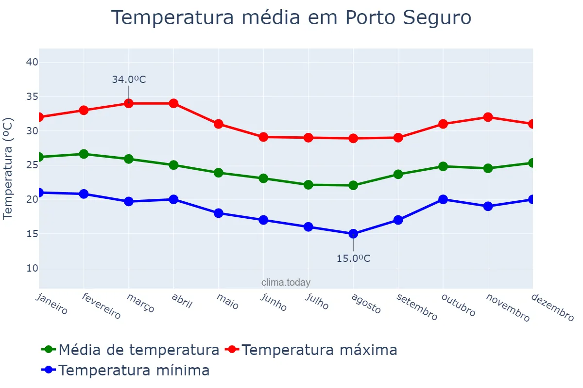 Temperatura anual em Porto Seguro, BA, BR