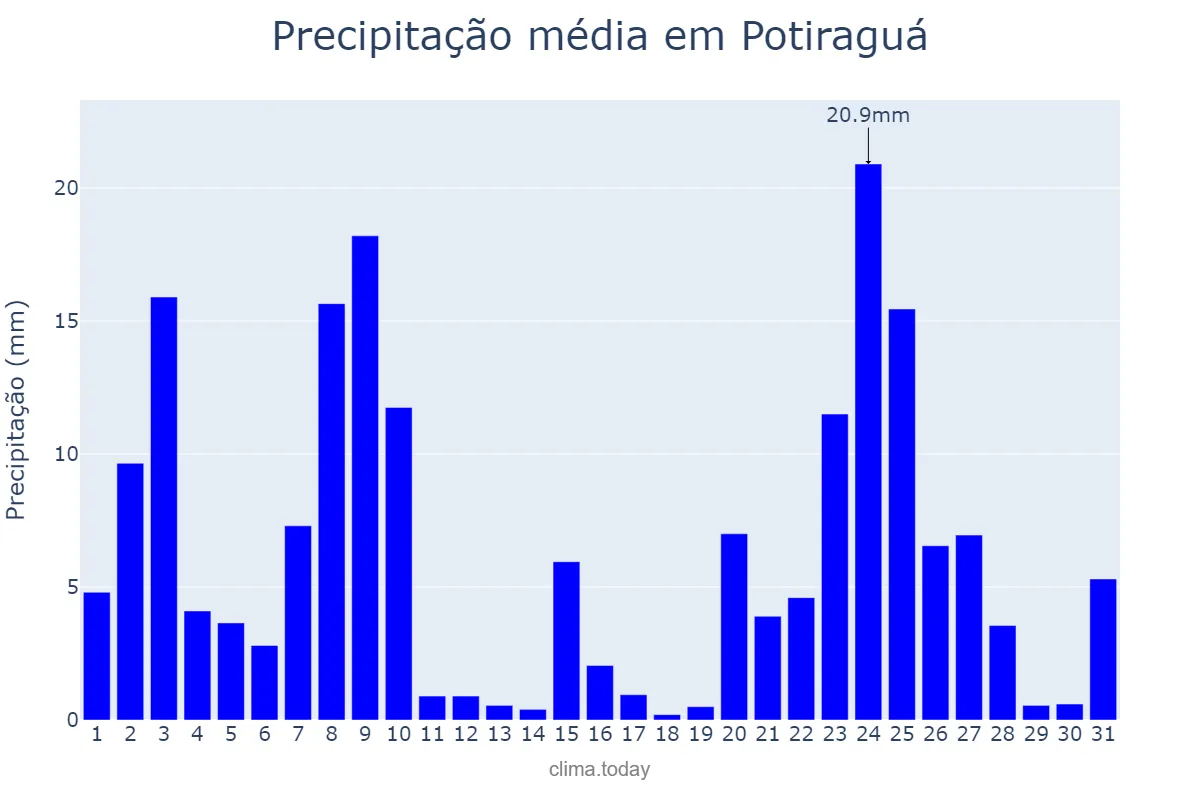 Precipitação em dezembro em Potiraguá, BA, BR