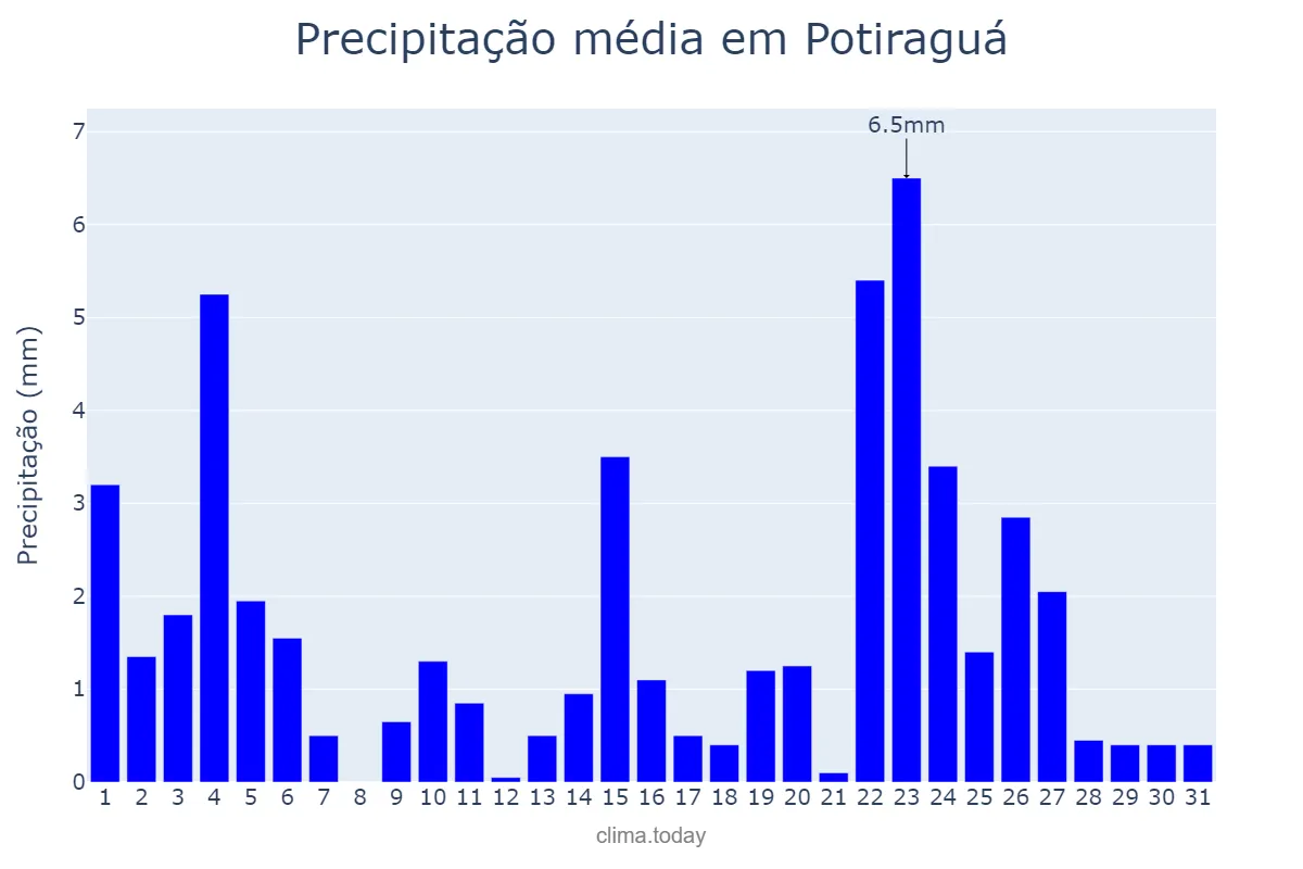 Precipitação em janeiro em Potiraguá, BA, BR
