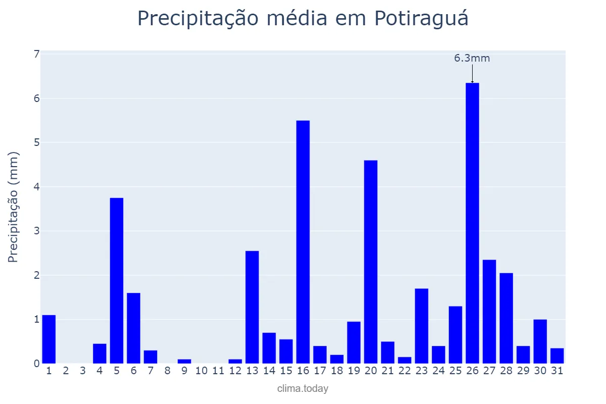 Precipitação em julho em Potiraguá, BA, BR