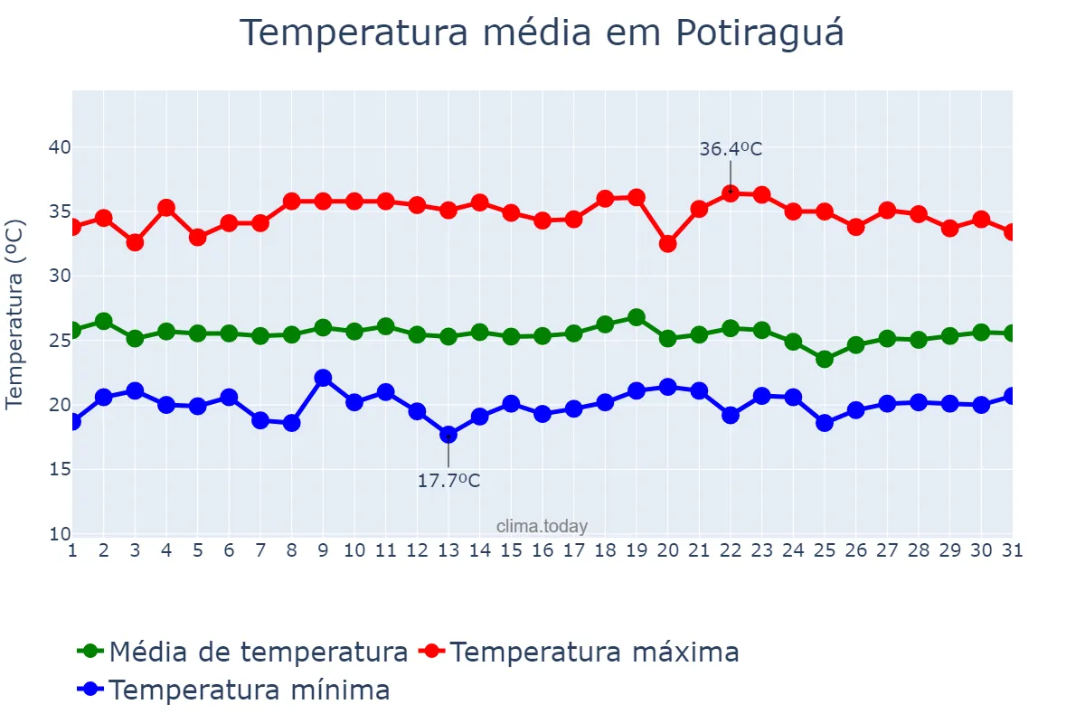 Temperatura em dezembro em Potiraguá, BA, BR