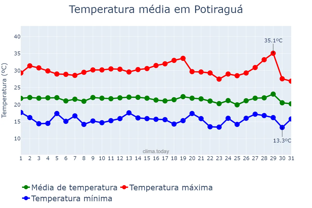 Temperatura em julho em Potiraguá, BA, BR