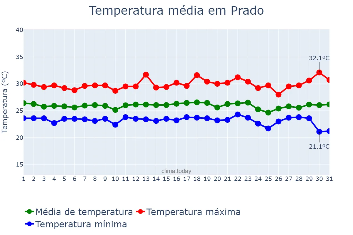 Temperatura em dezembro em Prado, BA, BR