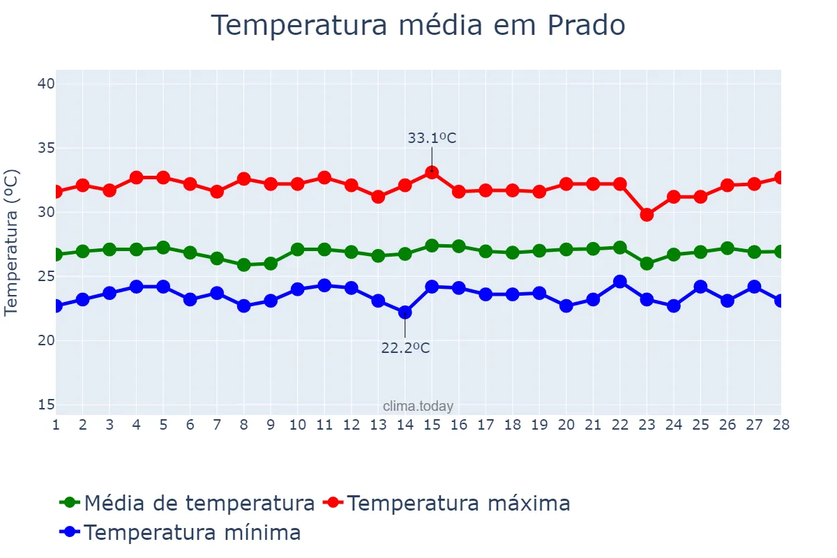 Temperatura em fevereiro em Prado, BA, BR