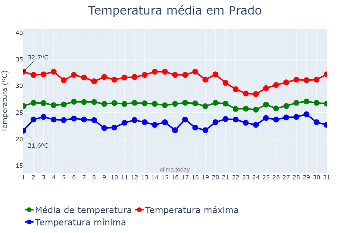 Temperatura em janeiro em Prado, BA, BR