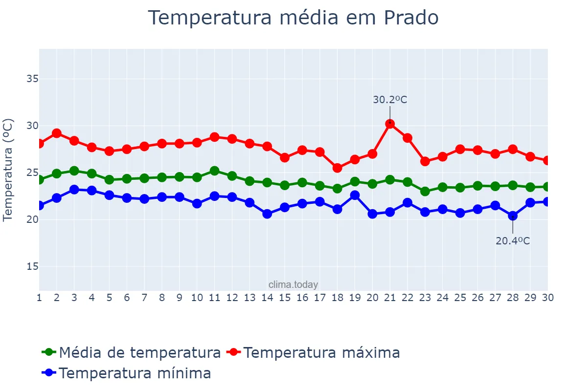 Temperatura em junho em Prado, BA, BR