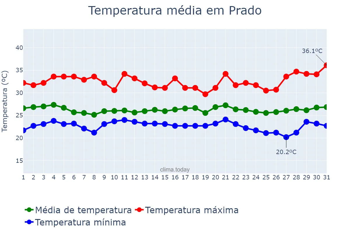 Temperatura em marco em Prado, BA, BR