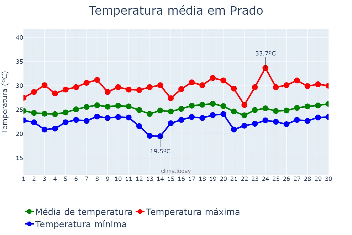 Temperatura em novembro em Prado, BA, BR