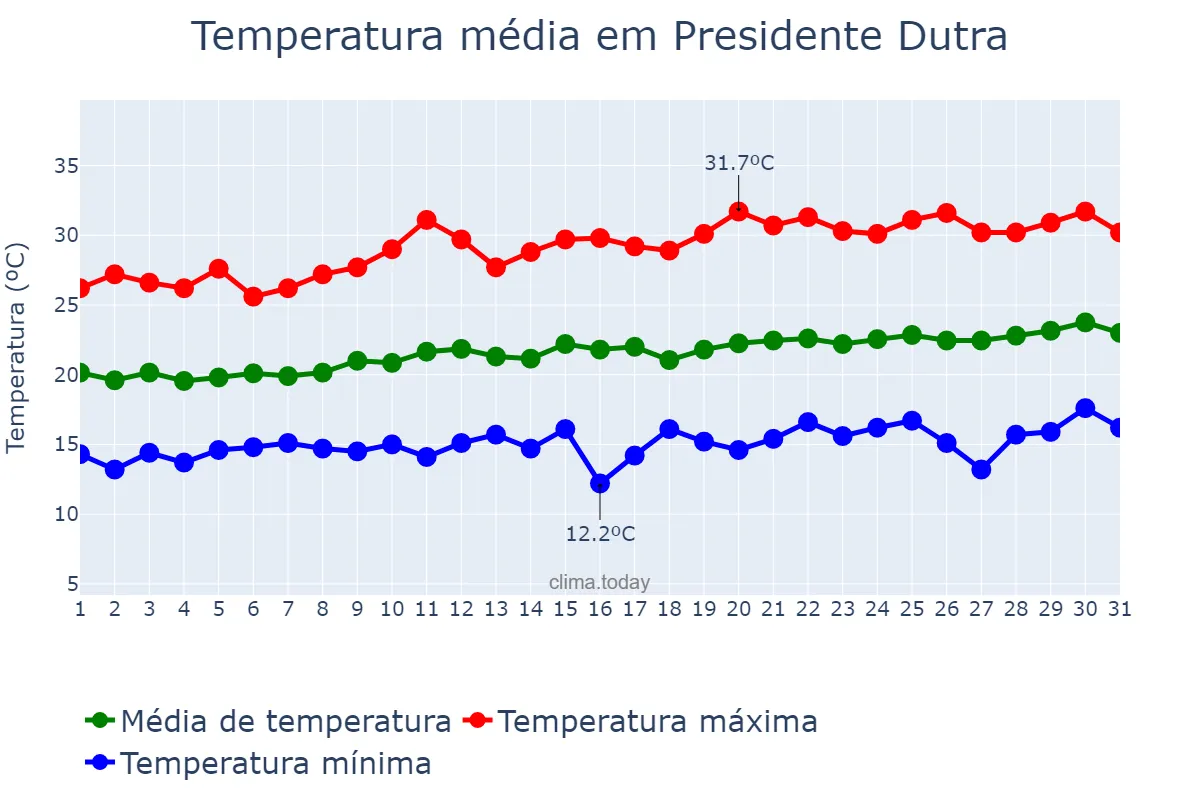 Temperatura em agosto em Presidente Dutra, BA, BR