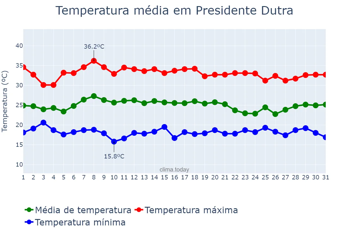 Temperatura em janeiro em Presidente Dutra, BA, BR