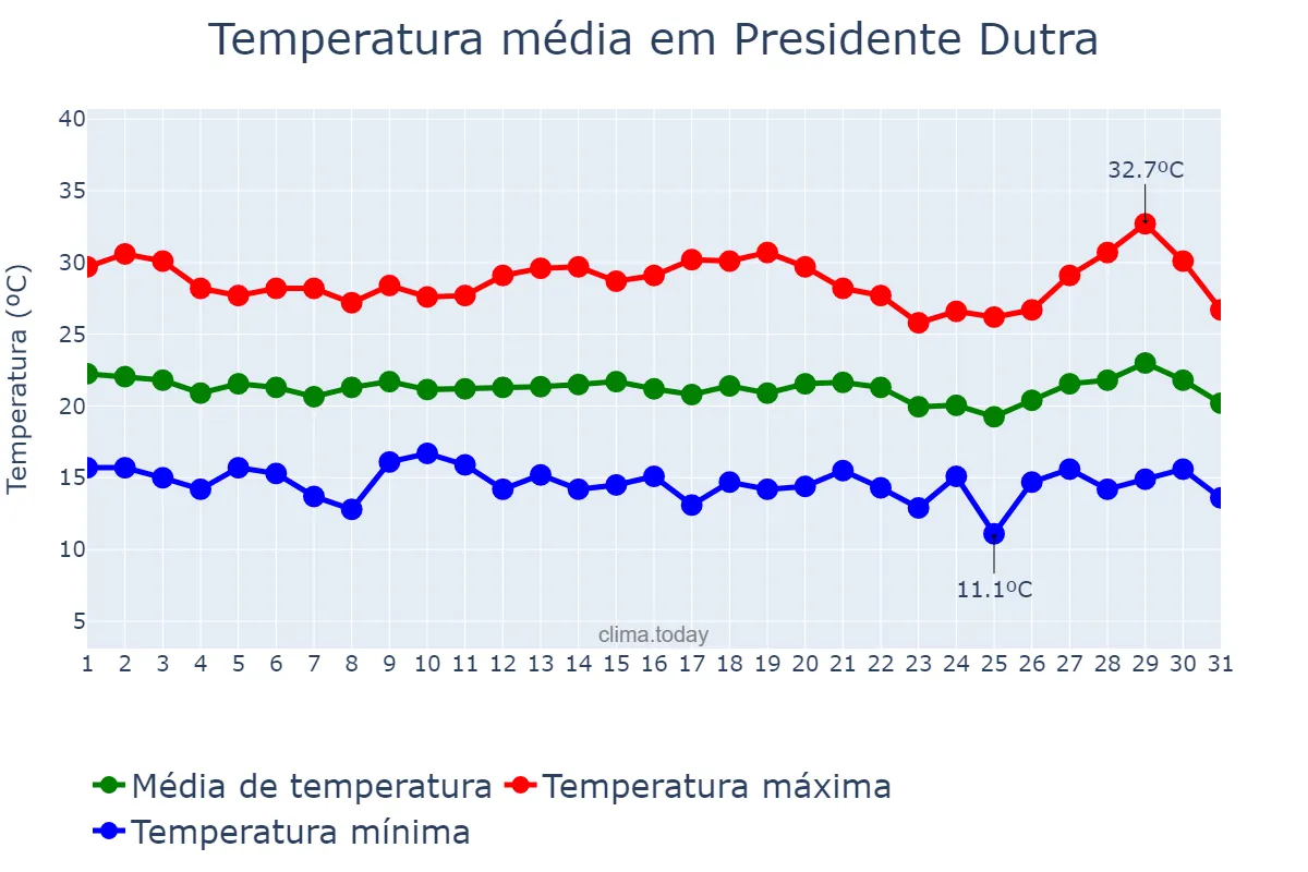 Temperatura em julho em Presidente Dutra, BA, BR