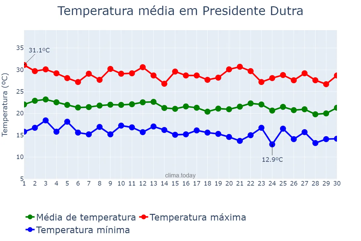 Temperatura em junho em Presidente Dutra, BA, BR