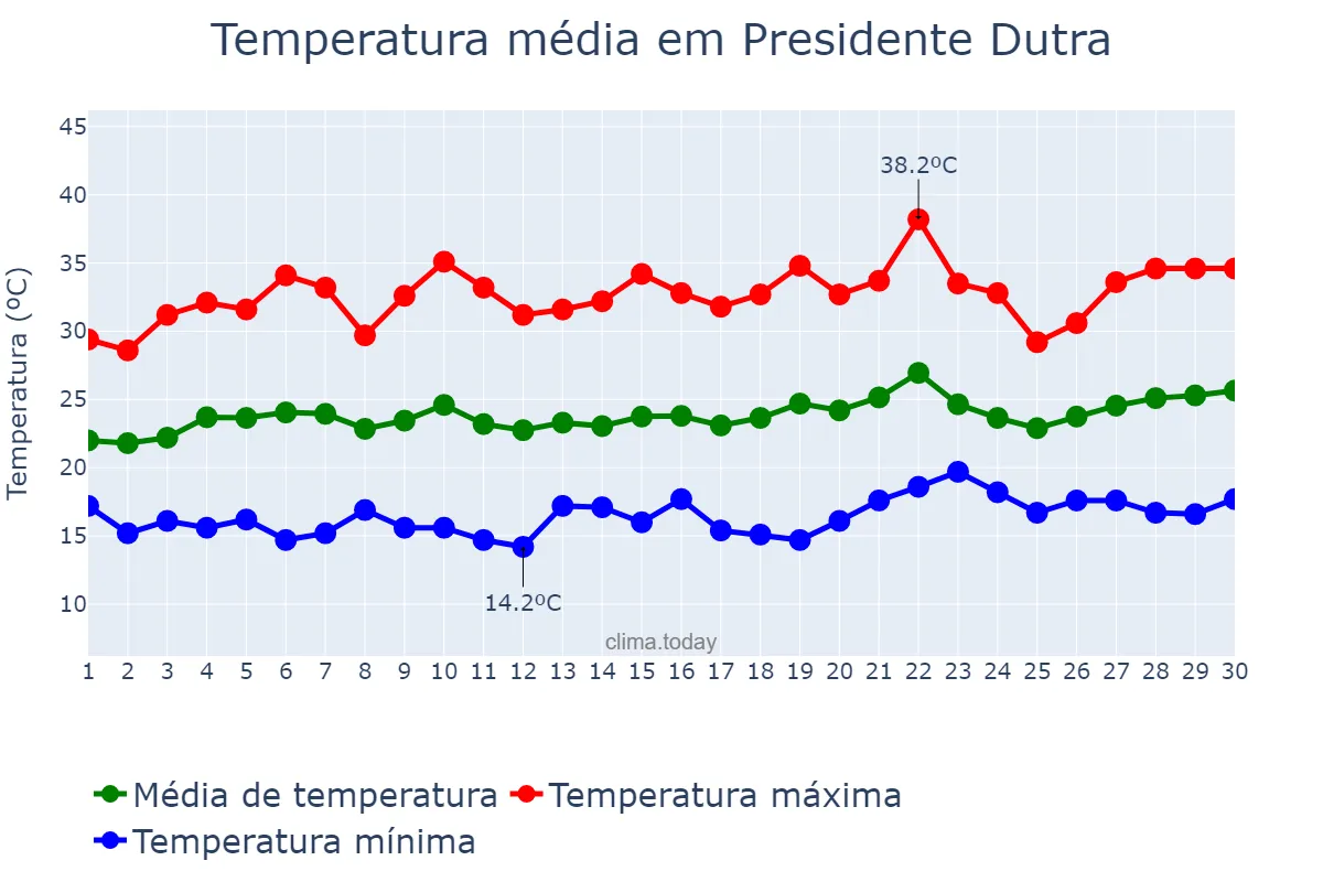 Temperatura em setembro em Presidente Dutra, BA, BR