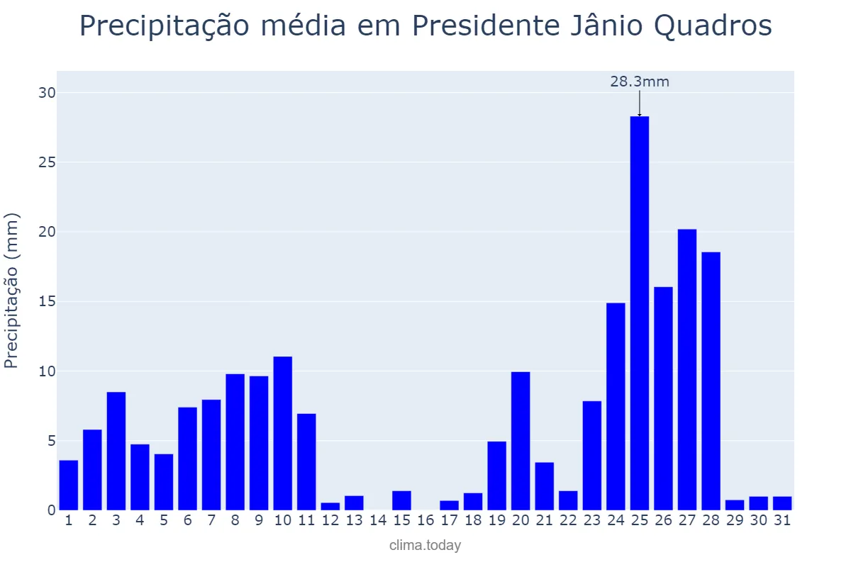 Precipitação em dezembro em Presidente Jânio Quadros, BA, BR