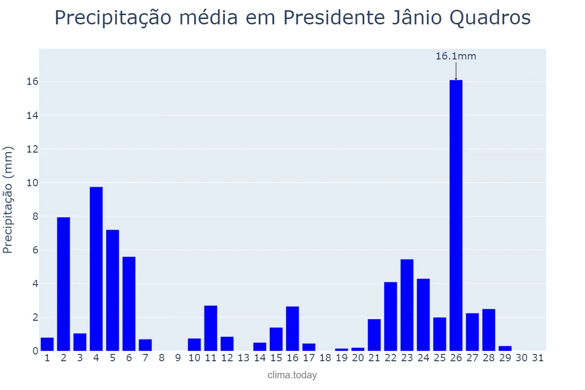 Precipitação em janeiro em Presidente Jânio Quadros, BA, BR