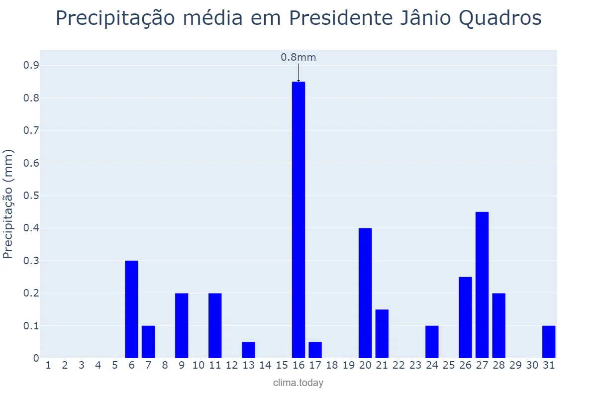 Precipitação em julho em Presidente Jânio Quadros, BA, BR