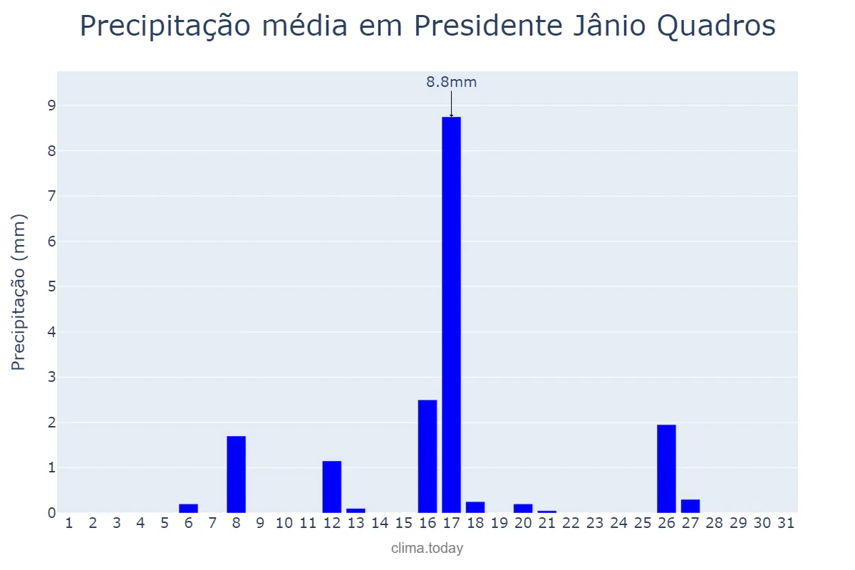 Precipitação em maio em Presidente Jânio Quadros, BA, BR
