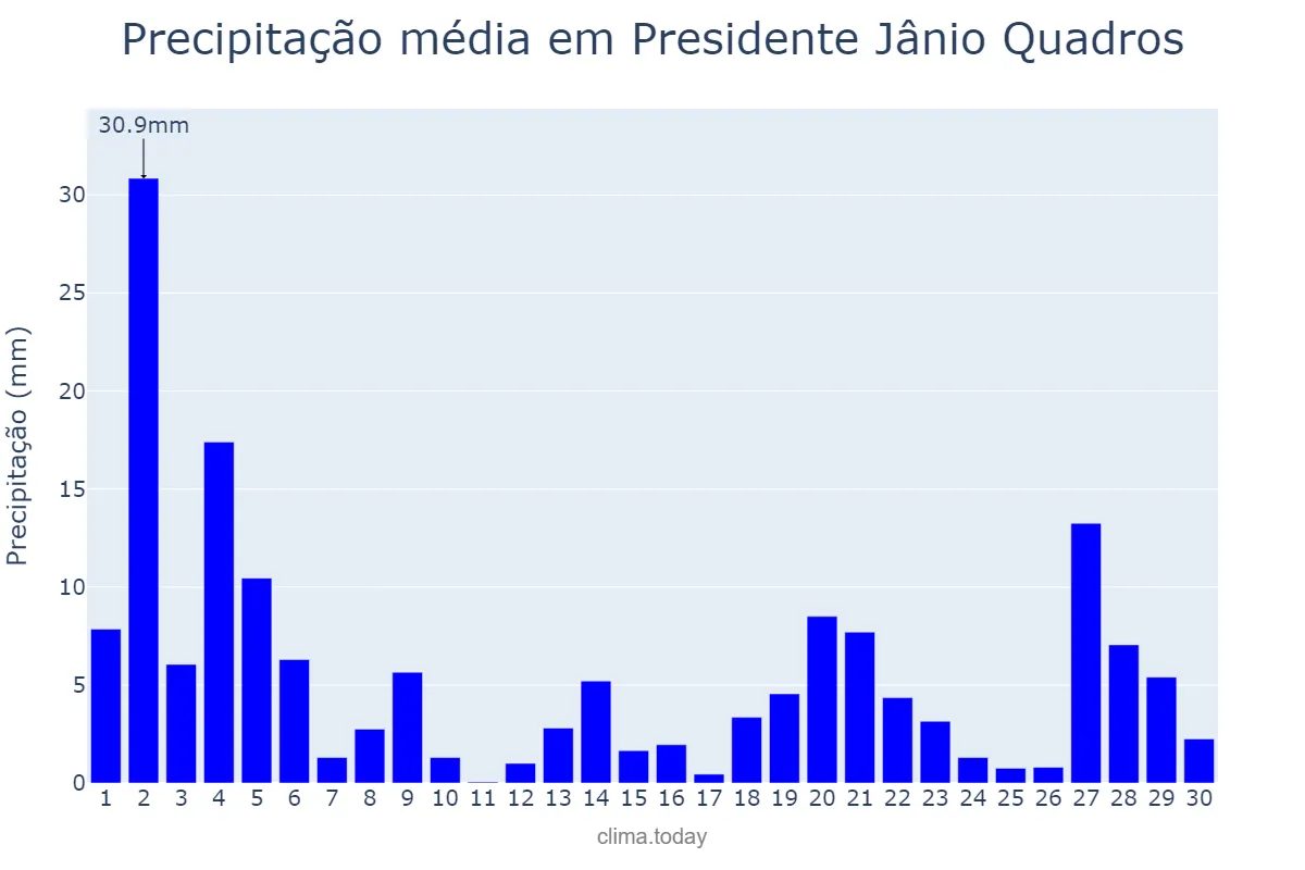 Precipitação em novembro em Presidente Jânio Quadros, BA, BR