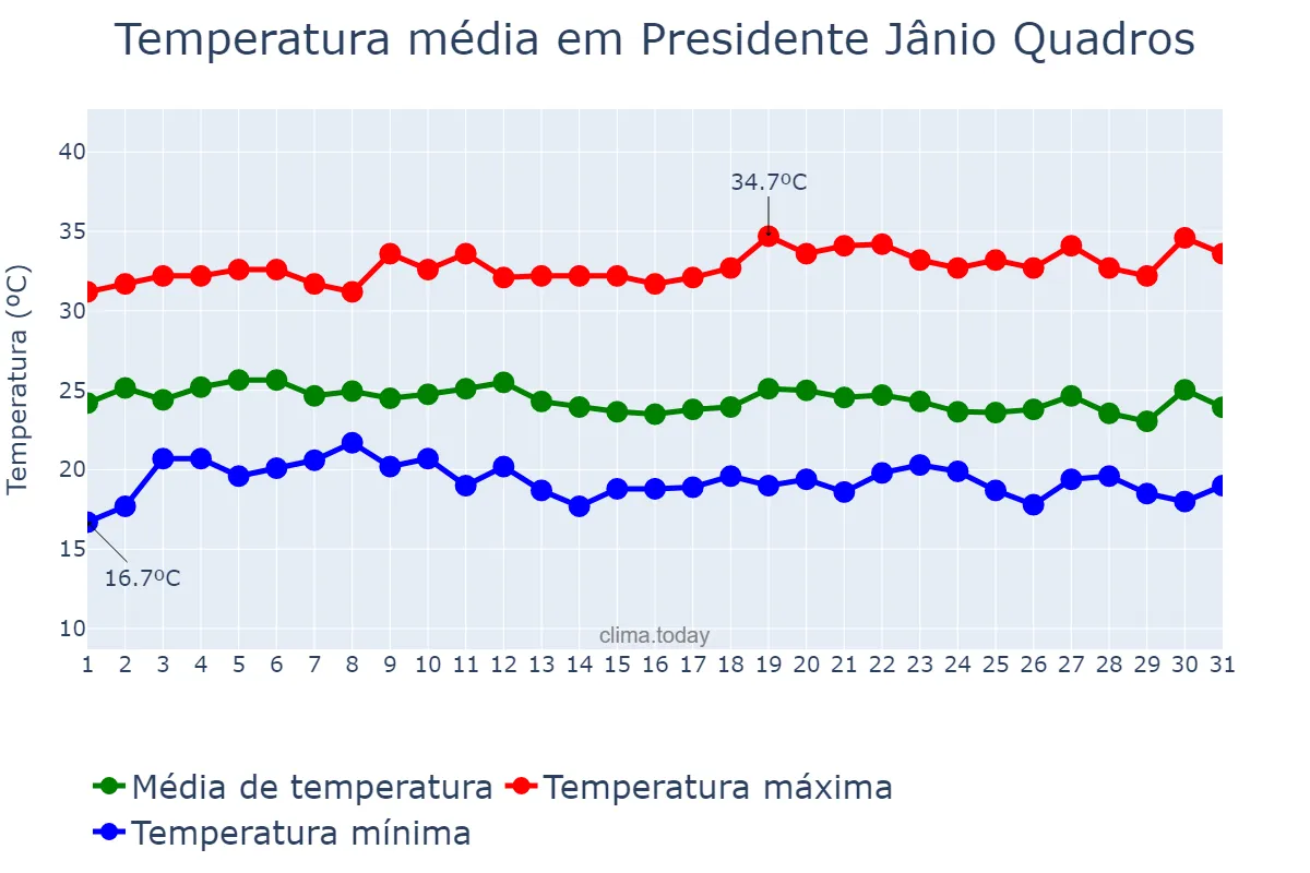 Temperatura em dezembro em Presidente Jânio Quadros, BA, BR