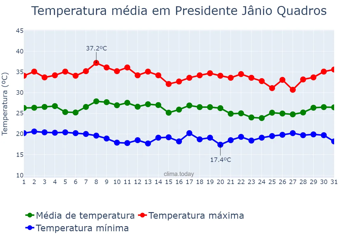 Temperatura em janeiro em Presidente Jânio Quadros, BA, BR