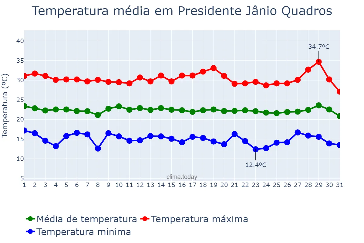 Temperatura em julho em Presidente Jânio Quadros, BA, BR