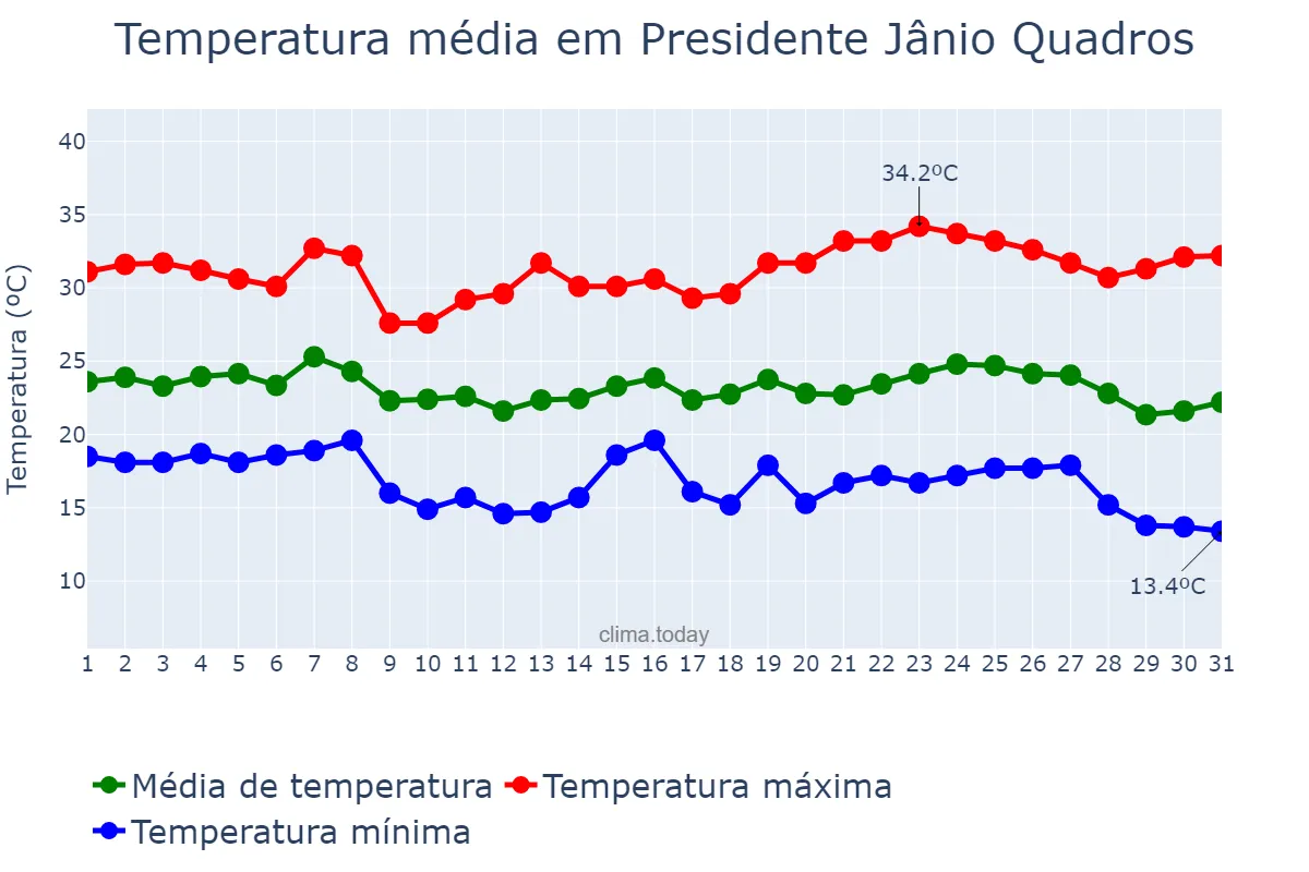 Temperatura em maio em Presidente Jânio Quadros, BA, BR