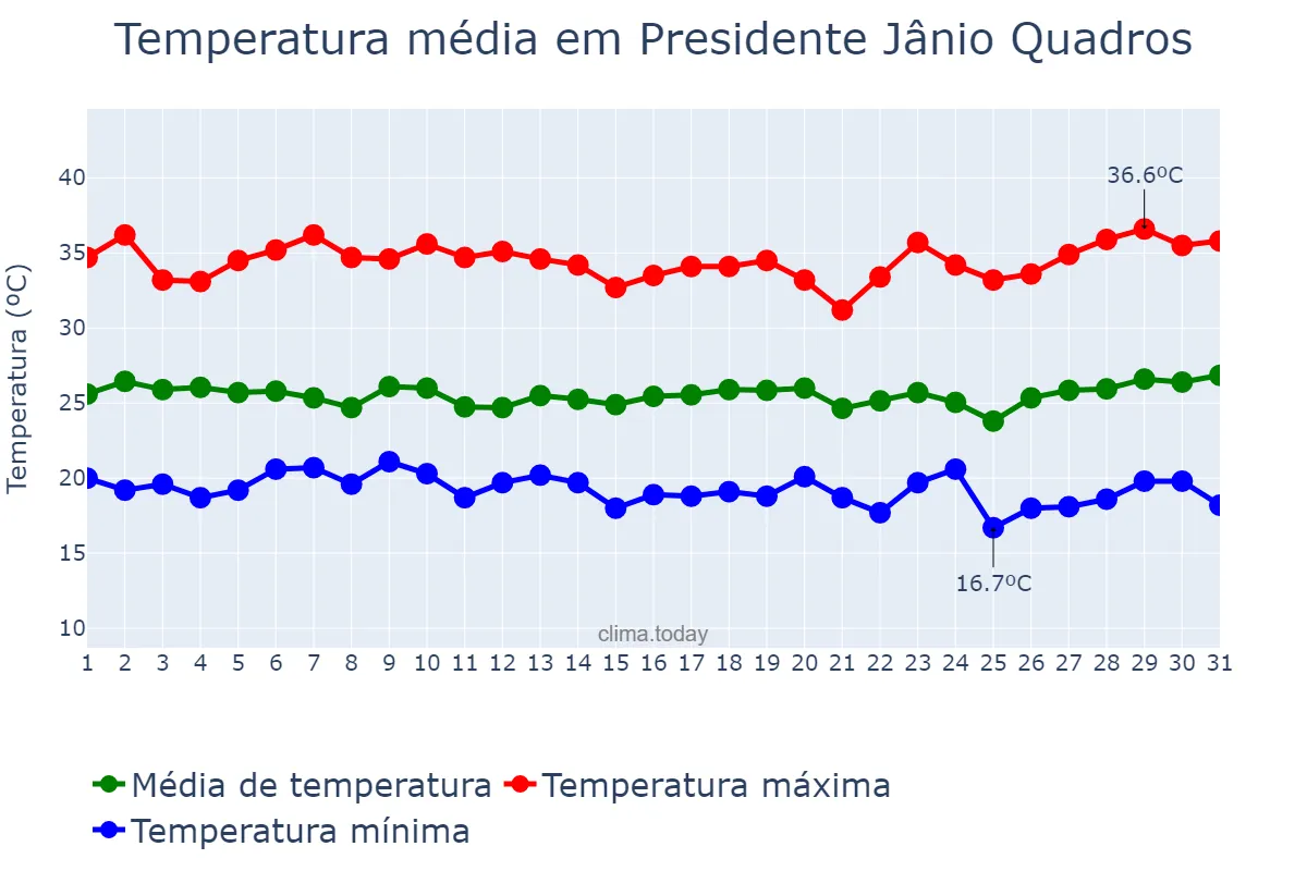 Temperatura em marco em Presidente Jânio Quadros, BA, BR