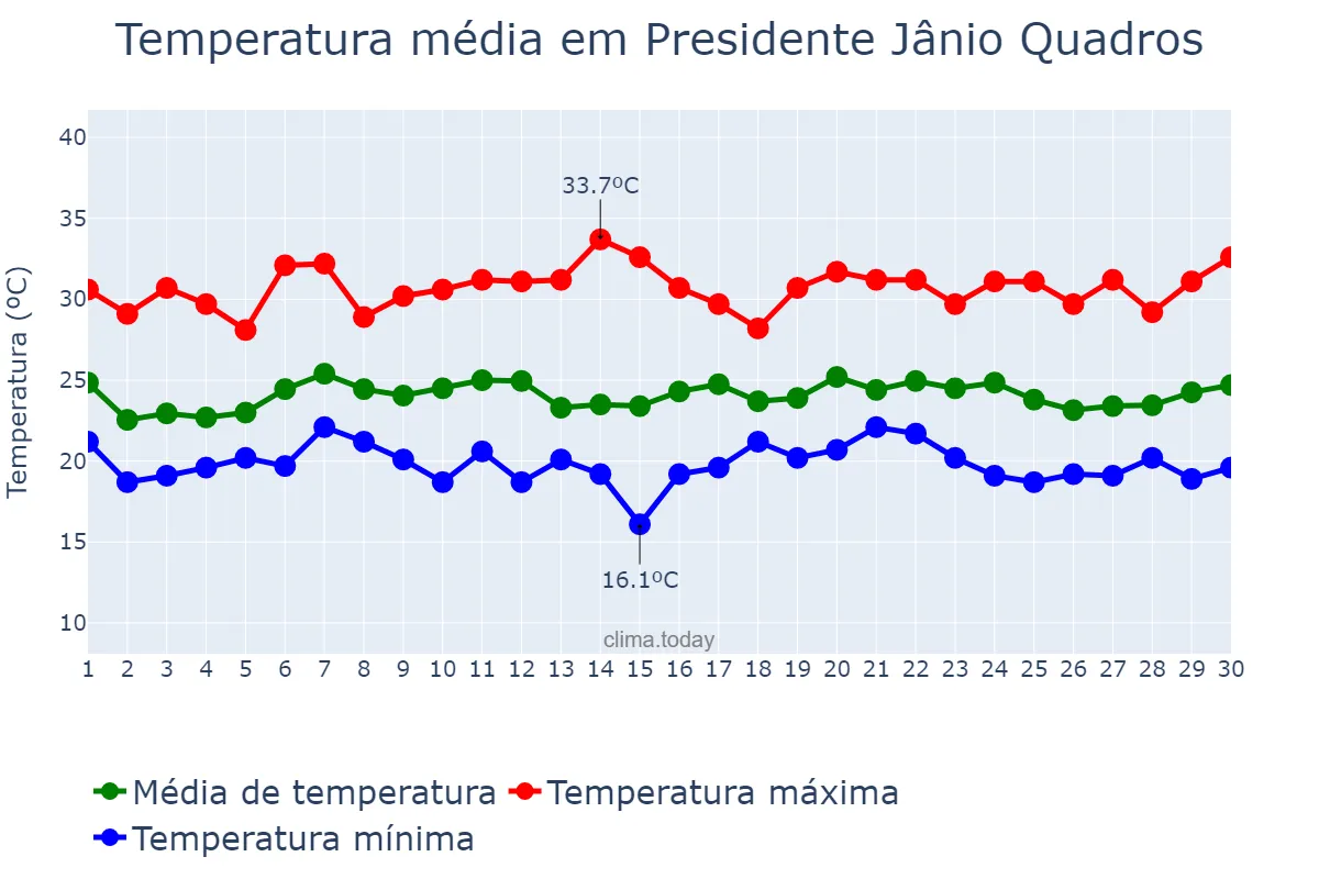 Temperatura em novembro em Presidente Jânio Quadros, BA, BR