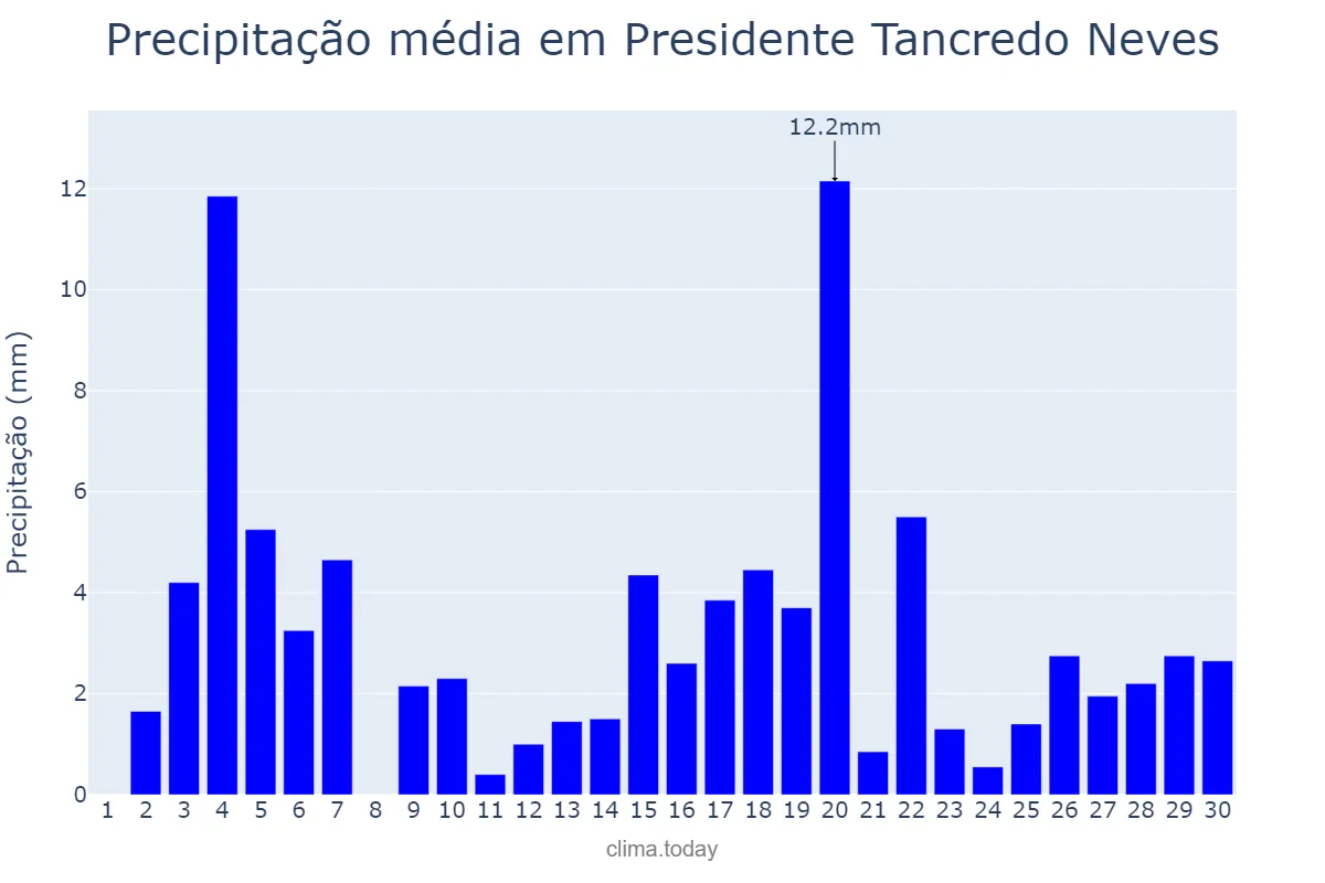 Precipitação em junho em Presidente Tancredo Neves, BA, BR