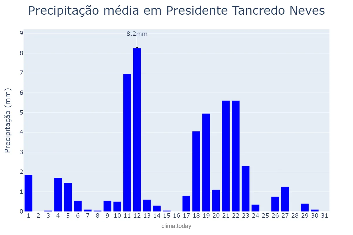 Precipitação em maio em Presidente Tancredo Neves, BA, BR