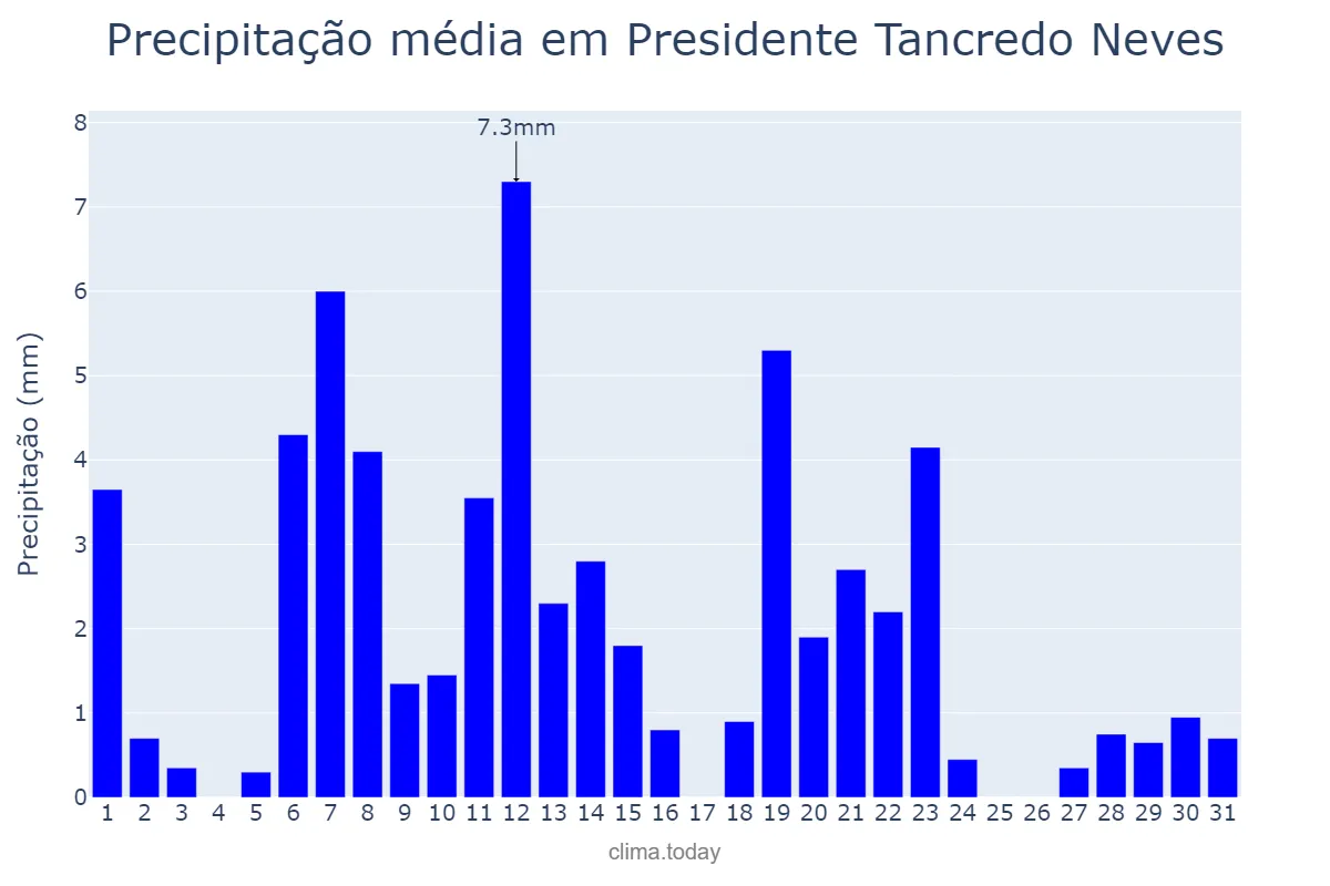 Precipitação em marco em Presidente Tancredo Neves, BA, BR