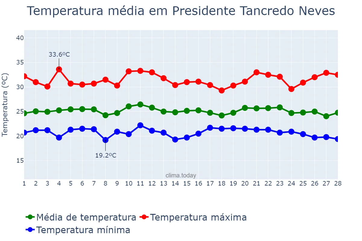 Temperatura em fevereiro em Presidente Tancredo Neves, BA, BR