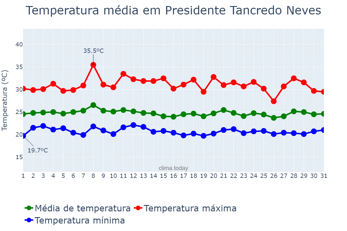 Temperatura em janeiro em Presidente Tancredo Neves, BA, BR