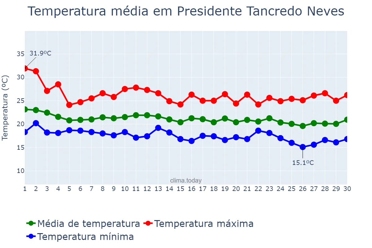 Temperatura em junho em Presidente Tancredo Neves, BA, BR