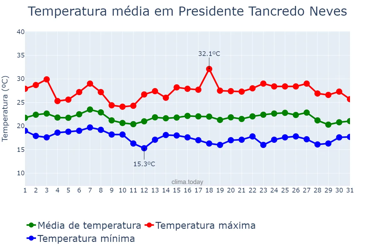 Temperatura em maio em Presidente Tancredo Neves, BA, BR