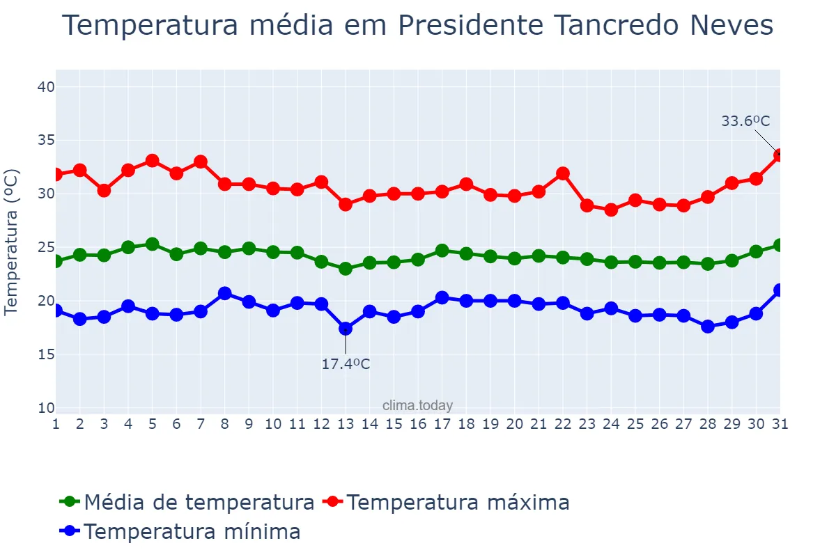 Temperatura em marco em Presidente Tancredo Neves, BA, BR