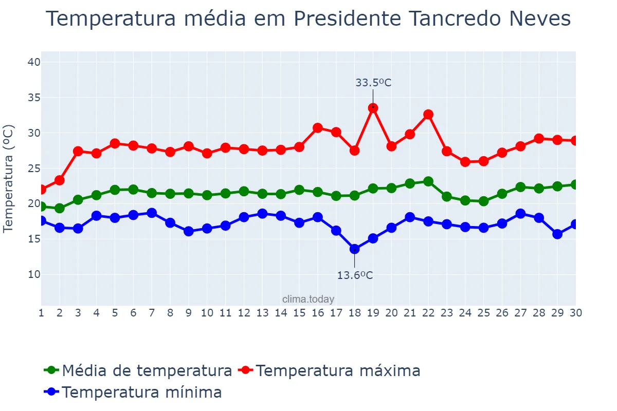 Temperatura em setembro em Presidente Tancredo Neves, BA, BR
