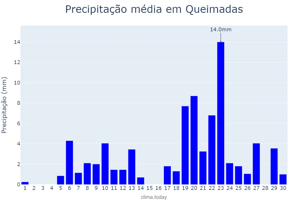 Precipitação em abril em Queimadas, BA, BR