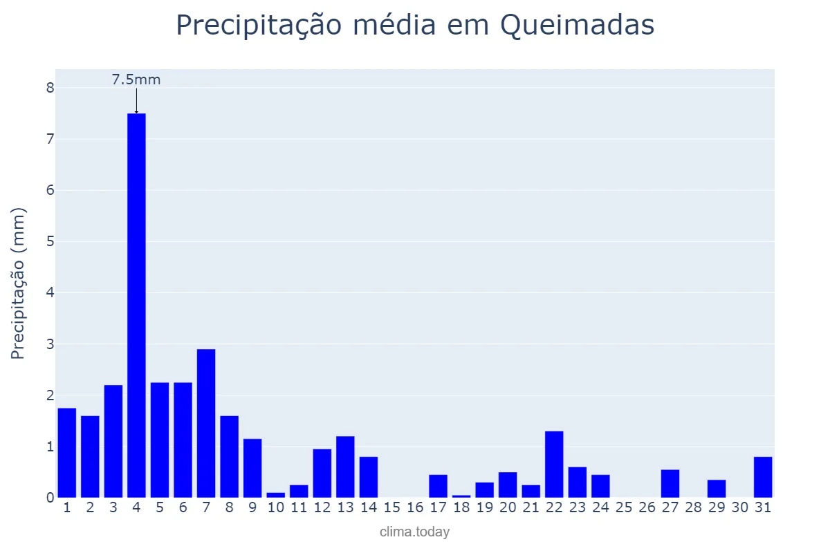 Precipitação em agosto em Queimadas, BA, BR