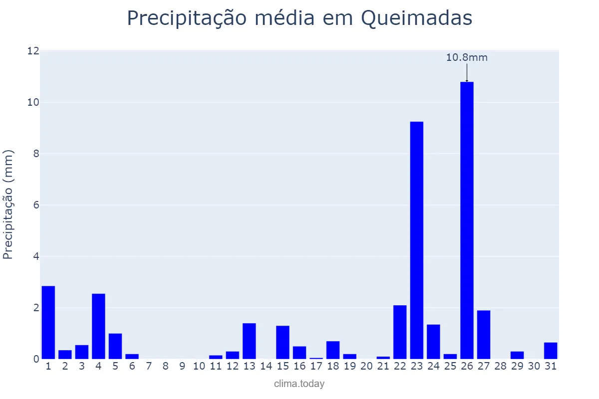 Precipitação em janeiro em Queimadas, BA, BR