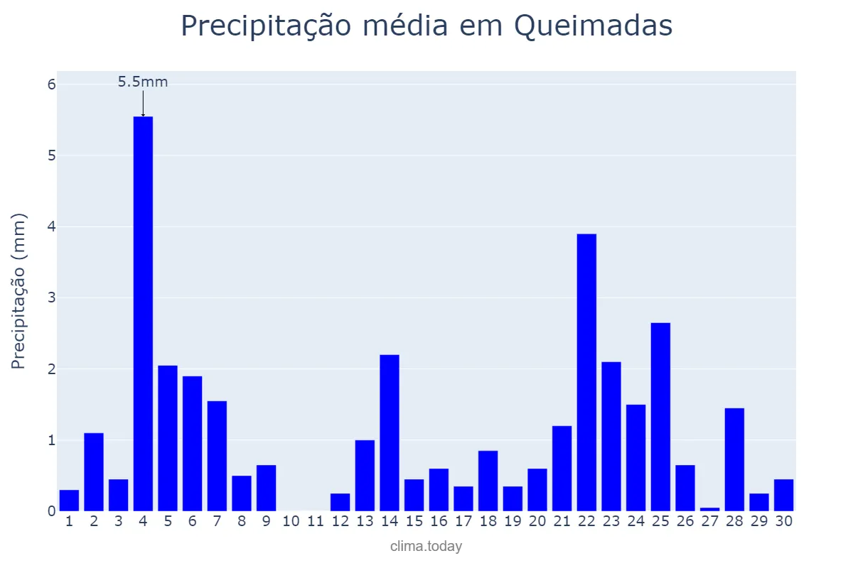 Precipitação em junho em Queimadas, BA, BR
