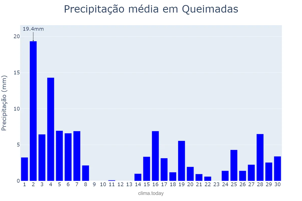 Precipitação em novembro em Queimadas, BA, BR