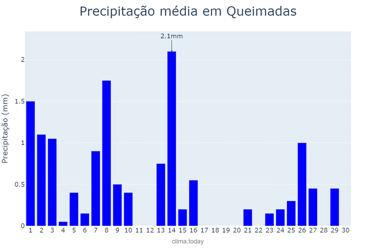 Precipitação em setembro em Queimadas, BA, BR