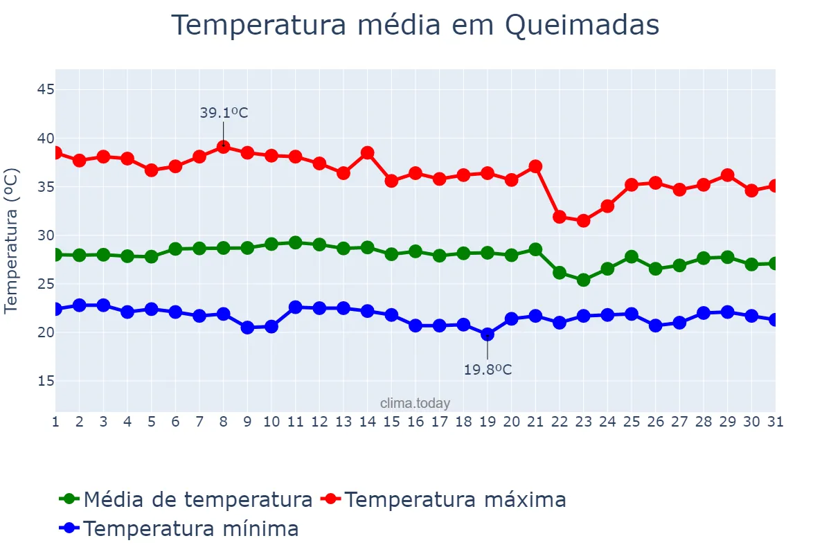 Temperatura em janeiro em Queimadas, BA, BR