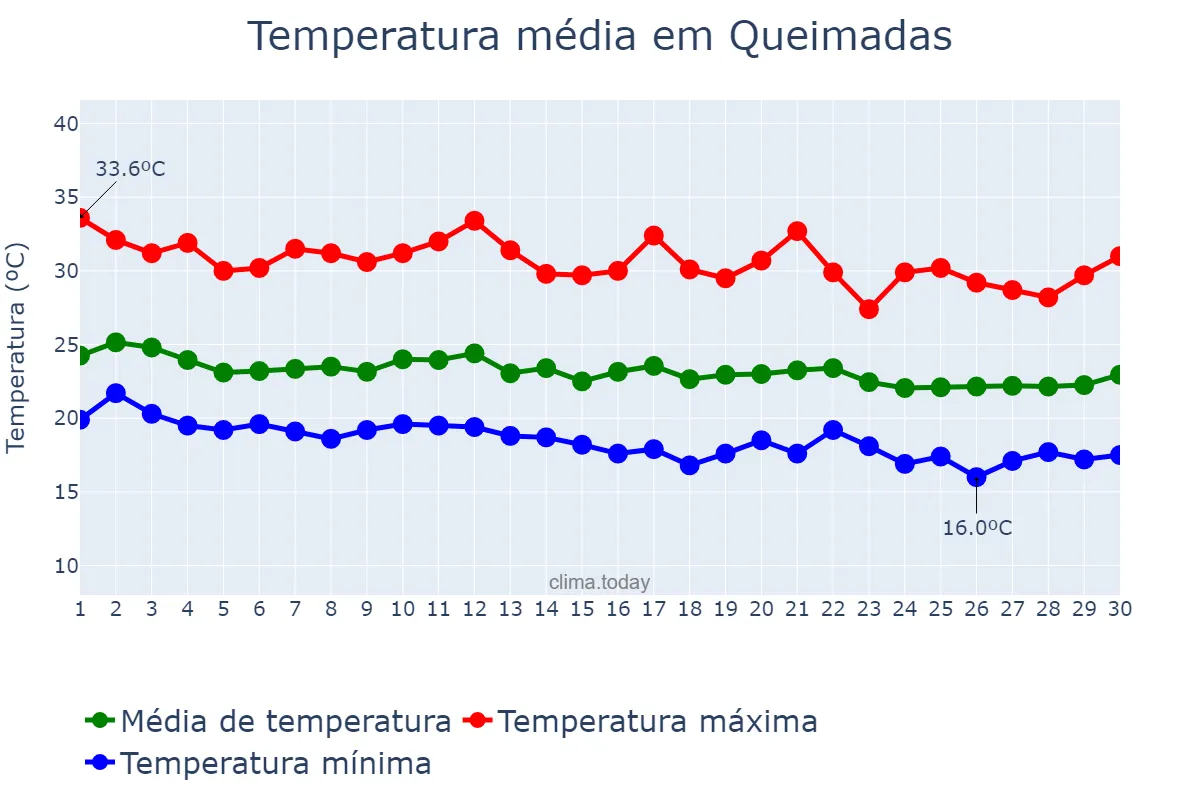 Temperatura em junho em Queimadas, BA, BR