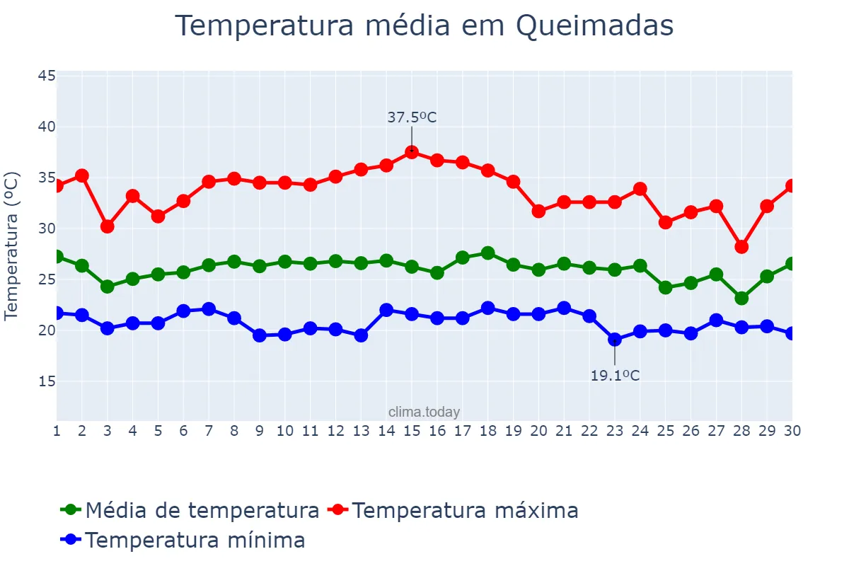 Temperatura em novembro em Queimadas, BA, BR