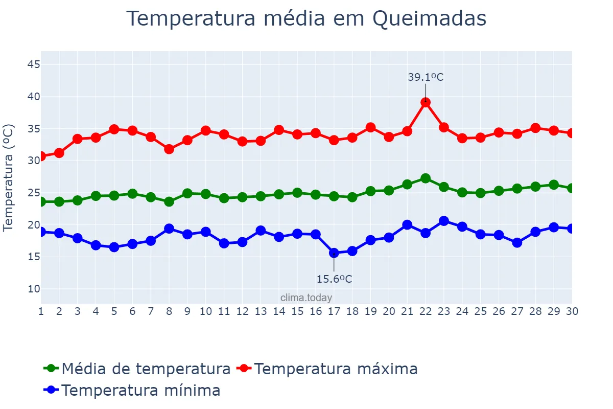 Temperatura em setembro em Queimadas, BA, BR
